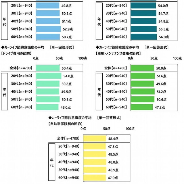 【年代別】カーライフにおける節約意識度の自己評価（出典：アクサ損害保険株式会社）