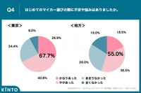 はじめてのマイカー選びに不安は？