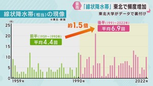 東北地方で線状降水帯発生頻度高まる　東北大がデータで裏付け