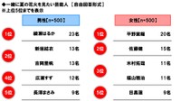 【2023年調査】家族での長距離ドライブ経験がある1000人に聞いた「一緒に夏の花火を見たい芸能人」【男女別】（ホンダアクセス調べ）
