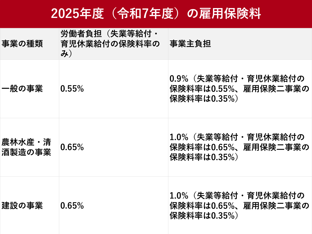 2025年度（令和7年度）の雇用保険料