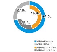 2025年の全国のエアコン試運転の認知率と実施率
