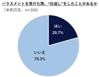 ハラスメントを受けた際、仕返しをしたことがあるか（提供画像）