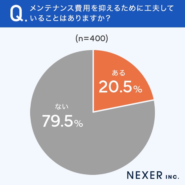 メンテナンス費用を抑える工夫をしているか