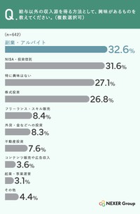 収入源として興味あるもの