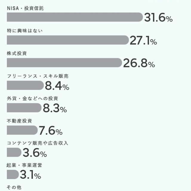 収入源として興味あるもの