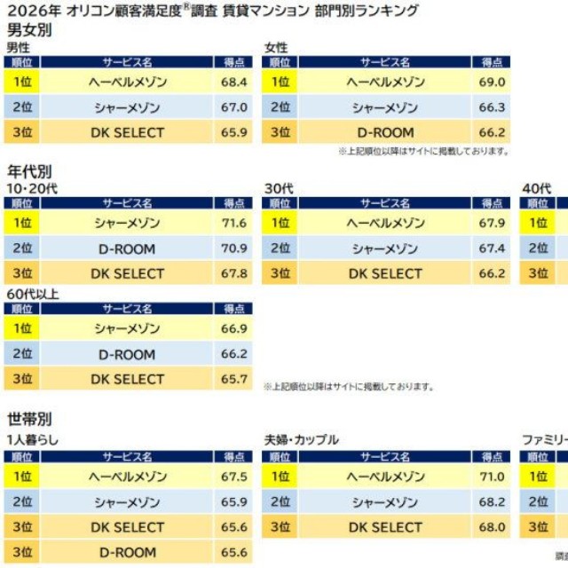 「賃貸マンション」部門別ランキング表（出典：オリコン顧客満足度®）