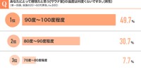 あなたにとって理想だと思う「サウナ室」の温度は何度くらいですか（男性、単一回答、n=300）（提供画像）