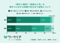 【障がい種別】直属の上司の障がいに対する知識や向き合う姿勢について（提供画像）