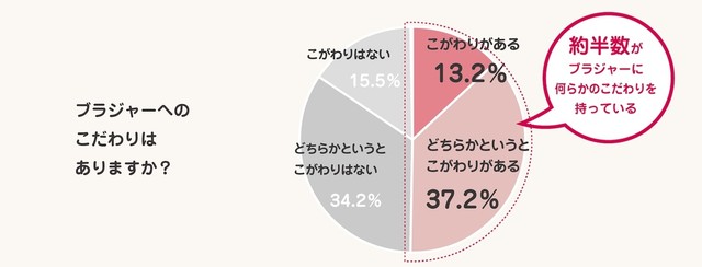 ブラジャーのこだわりの有無（提供画像）