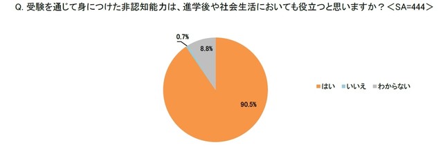 受験を通じて身につけた非認知能力は、進学後や社会生活においても役立つと思いますか？（出典：イー・ラーニング研究所調べ）