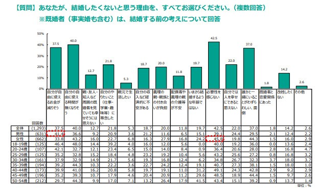 あなたが、結婚したくないと思う理由を、すべてお選びください。※複数回答、既婚者（事実婚も含む）は、結婚する前の考えについて回答（提供画像）