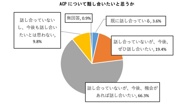 人生会議について話したいと思うか