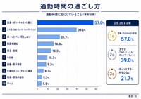 通勤時間に主にしていること（提供画像）