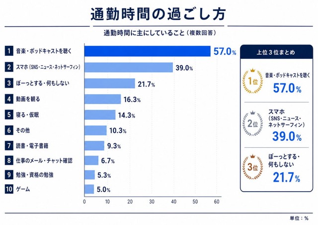 通勤時間に主にしていること（提供画像）