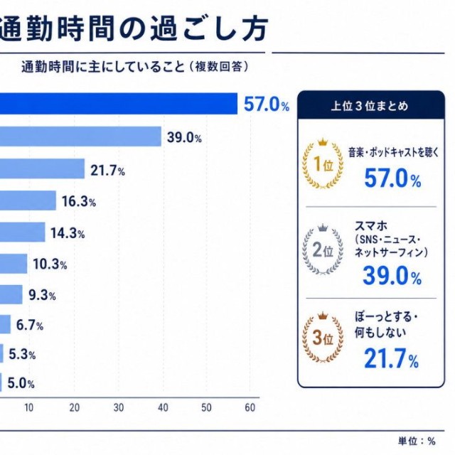 通勤時間に主にしていること（提供画像）