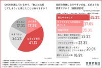 SNSを利用する中で他人と比較してしまうこと