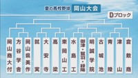 岡山大会　Dブロック