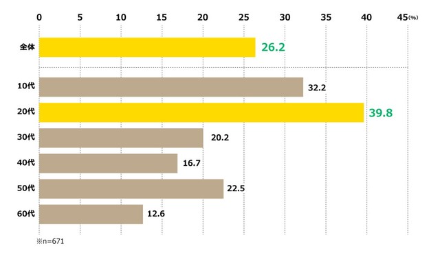 対話型AIに独自の名前をつけている人の割合（提供画像）