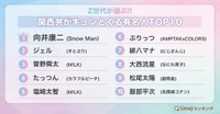 Z世代が選ぶ！関西弁がキュンとくる有名人TOP10（提供画像）