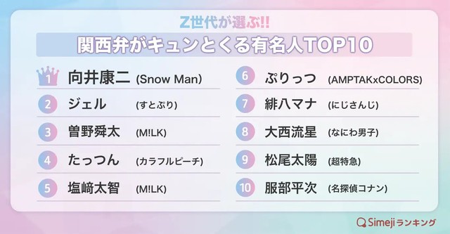 Z世代が選ぶ！関西弁がキュンとくる有名人TOP10（提供画像）