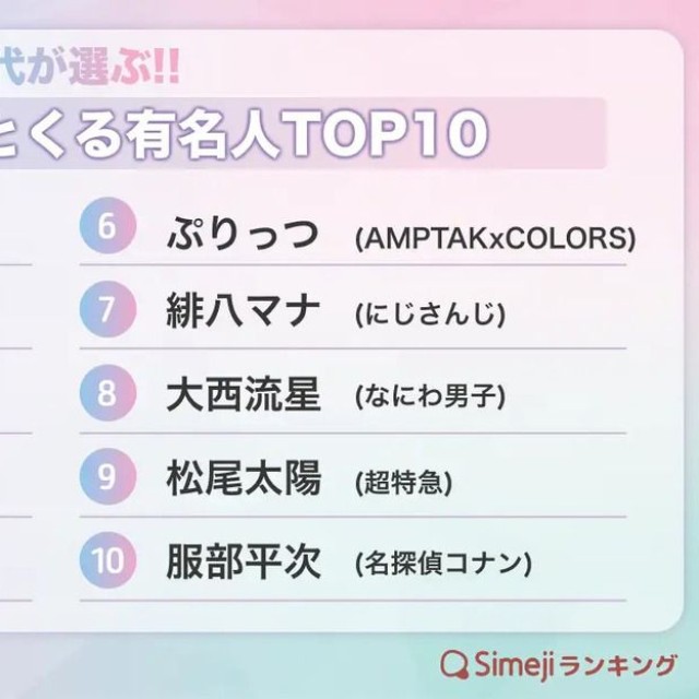 Z世代が選ぶ！関西弁がキュンとくる有名人TOP10（提供画像）