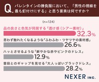 「バレンタインの勝負服」についてのアンケート