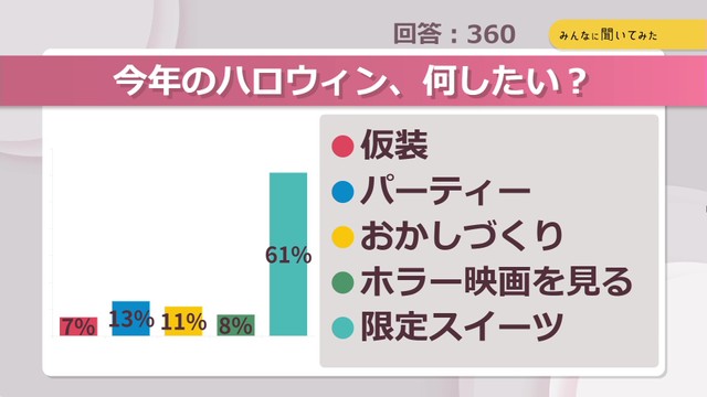 今年のハロウィン、何したい?【みんなに聞いてみた】