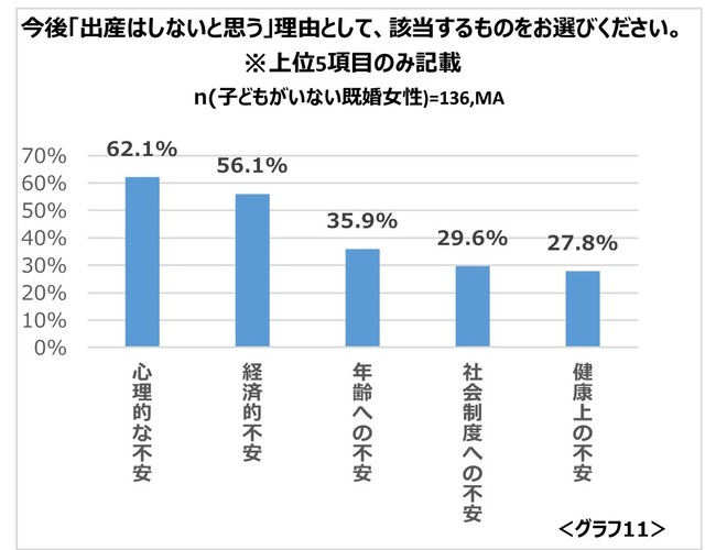 【子供がいない既婚女性】今後「出産はしないと思う」理由として、該当するものをお選びください（提供画像）