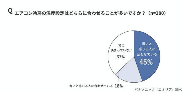 エアコンの温度設定をどちらに合わせることが多いか（出典：パナソニック「エオリア」調べ）