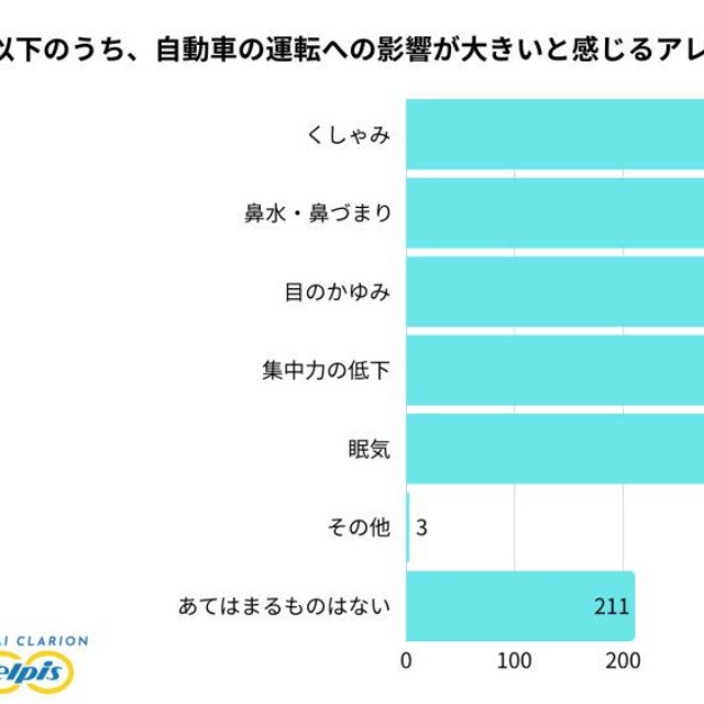 運転への影響が大きいと感じるアレルギー症状（提供画像）