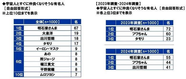 宇宙人とすぐに仲良くなりそうな有名人（提供画像）