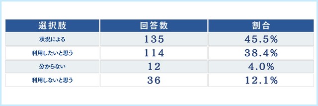 自身の利用意向（提供画像）