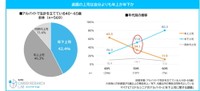 直属の上司は自分よりも年上か年下か（提供画像）