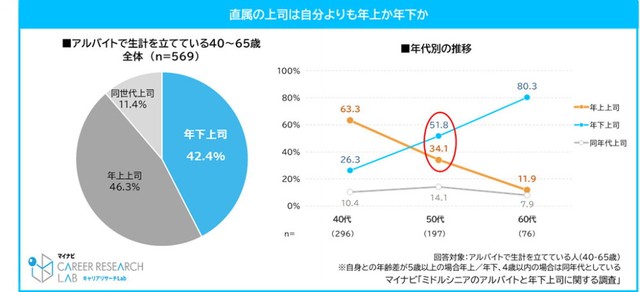 直属の上司は自分よりも年上か年下か（提供画像）