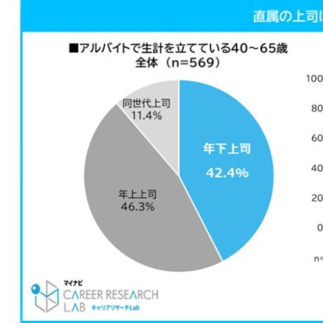 直属の上司は自分よりも年上か年下か（提供画像）