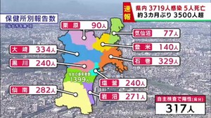 【詳報】宮城県で3719人感染　約3カ月ぶりに3500人上回る　うち仙台市1399人　高齢者施設と医療機関でクラスター6件　患者5人死亡