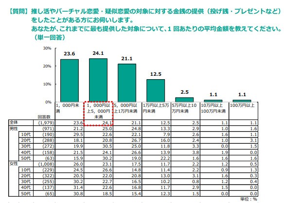 推し活やバーチャル恋愛・疑似恋愛の対象に対する金銭の提供（投げ銭・プレゼントなど）
をしたことがある方にお伺いします。あなたが、これまでに最も提供した対象について、1 回あたりの平均金額を教えてください。※単一回答（提供画像）