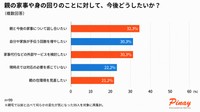 今後どうしたいか