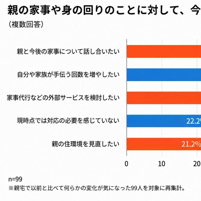 今後どうしたいか