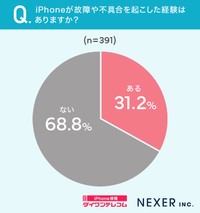 iPhoneを使用したことがある全国の男女391人に聞いた「iPhoneが故障や不具合を起こした経験はあるか」（株式会社NEXER・ダイワンテレコム調べ）