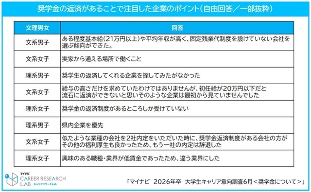 奨学金の返済があることで注目した企業のポイント（提供画像）