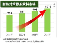 脂肪対策緑茶飲料市場