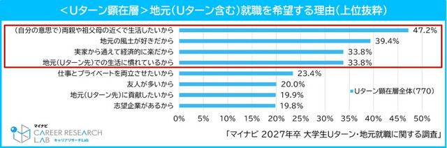【Uターン顕在層】地元（Uターン含む）就職を希望する理由（提供画像）