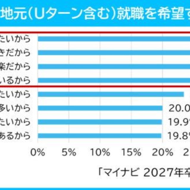 【Uターン顕在層】地元（Uターン含む）就職を希望する理由（提供画像）