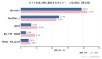 ギフトを選ぶ際に重視するポイント