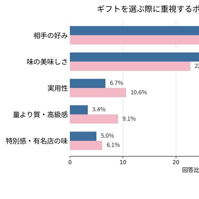ギフトを選ぶ際に重視するポイント