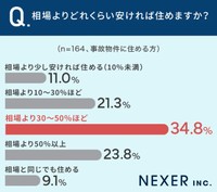 相場よりどれくらい安ければ住めますか？