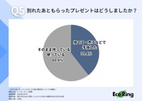 破局後はどうする…？プレゼントは取っておく方が6割（提供画像）