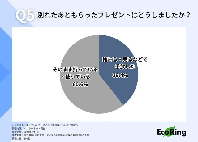 破局後はどうする…？プレゼントは取っておく方が6割（提供画像）